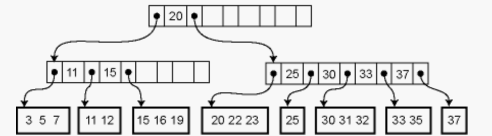 B-tree visualization
